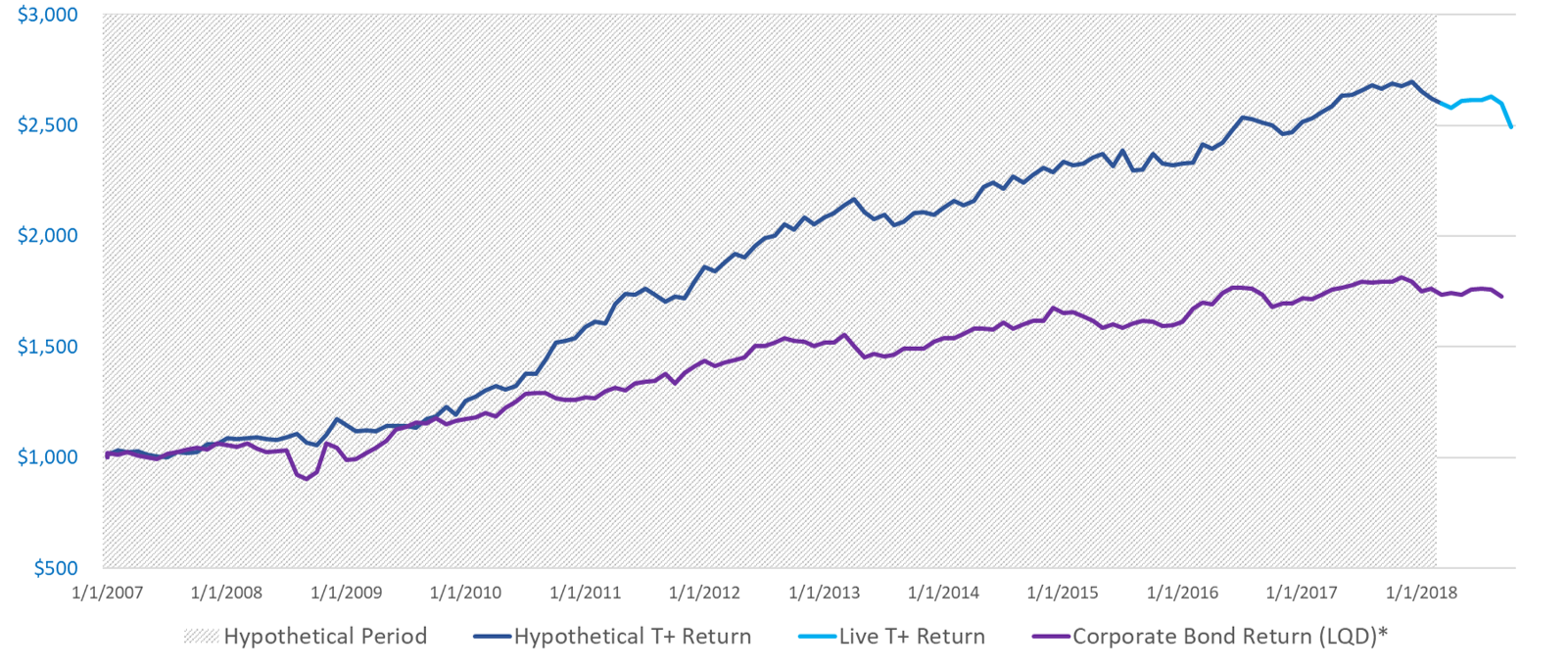 Value Added Monthly Index